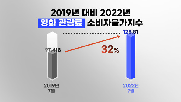  ▲2019년 대비 2022년 영화 관람료 소비자물가지수 (일러스트=김다영 기자.)