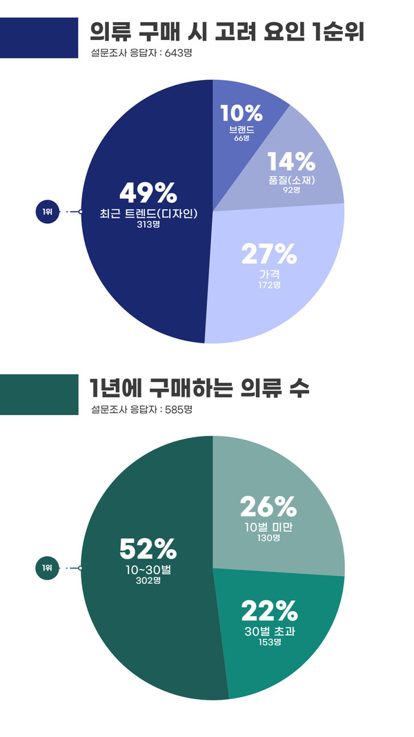 ▲우리대학 대상 설문조사 결과 (일러스트=김다영기자.)