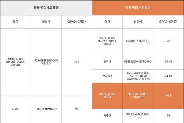▲대학별 GPA 환산식 및 평균 평점 4.0기준 GPA 현황 (일러스트=김소현 기자.)