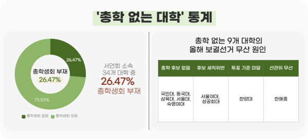 ▲'총학 없는 대학' 통계 (일러스트=김소현 기자.)