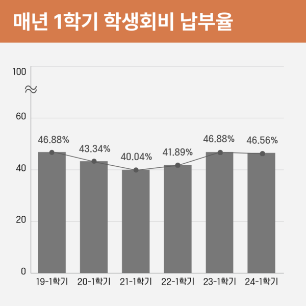 ▲지난 6년간 우리대학 1학기 학생회비 납부율 (일러스트=김소현 기자.)