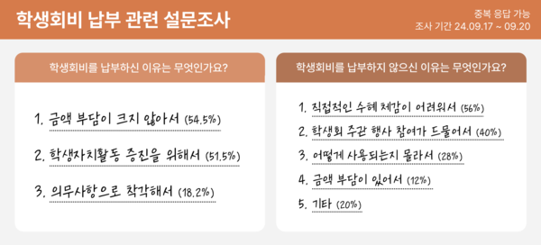 ▲학생회비 납부 관련 설문조사 결과 (일러스트=김소현 기자.)