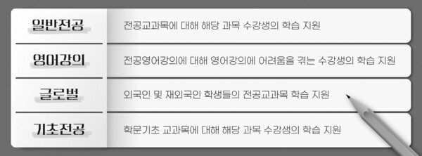 ▲동국 튜터링 프로그램 종류 (일러스트=이하영 기자.)