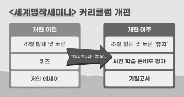 ▲개편 전후 세계명작세미나 평가 요소 (일러스트=김도연 수습기자.)
