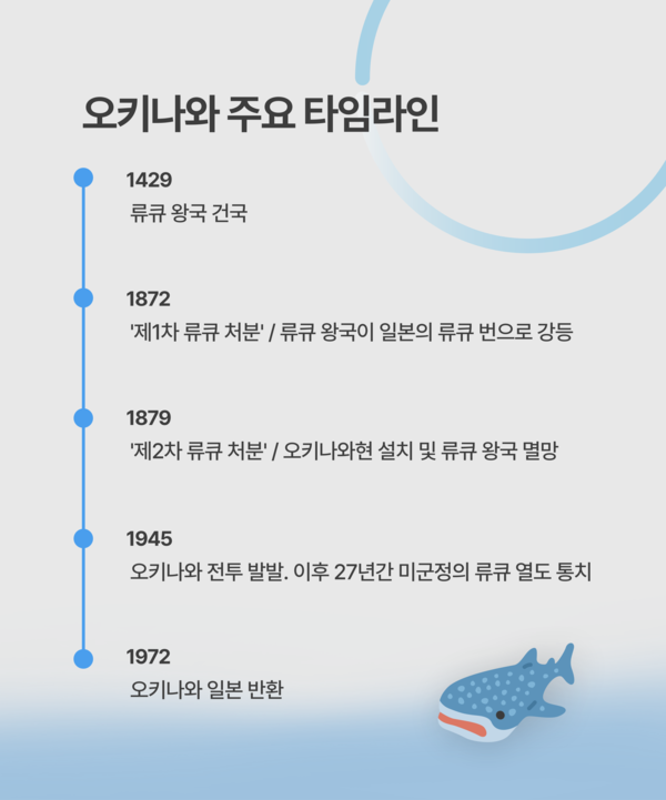 ▲오키나와 주요 타임라인 (일러스트=이하영 기자.)