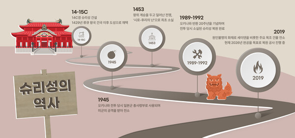 ▲슈리성의 역사 (일러스트=이하영 기자.)