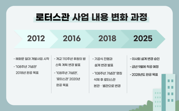 ▲로터스관 시공 변화 과정 (일러스트=김도연 기자.)