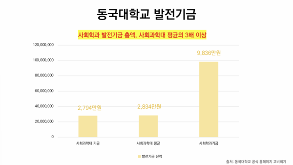 ▲동국대학교 발전기금 (사진제공=동국대학교 사회학과 교원충원 TF)