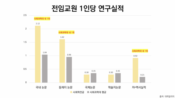 ▲전임교원 1인당 연구실적 (사진제공=동국대학교 사회학과 교원충원 TF)