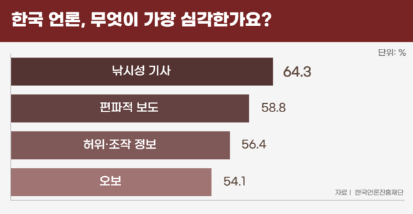 ▲‘2024 언론수용자 조사’ 결과 (일러스트=김소현 기자.)