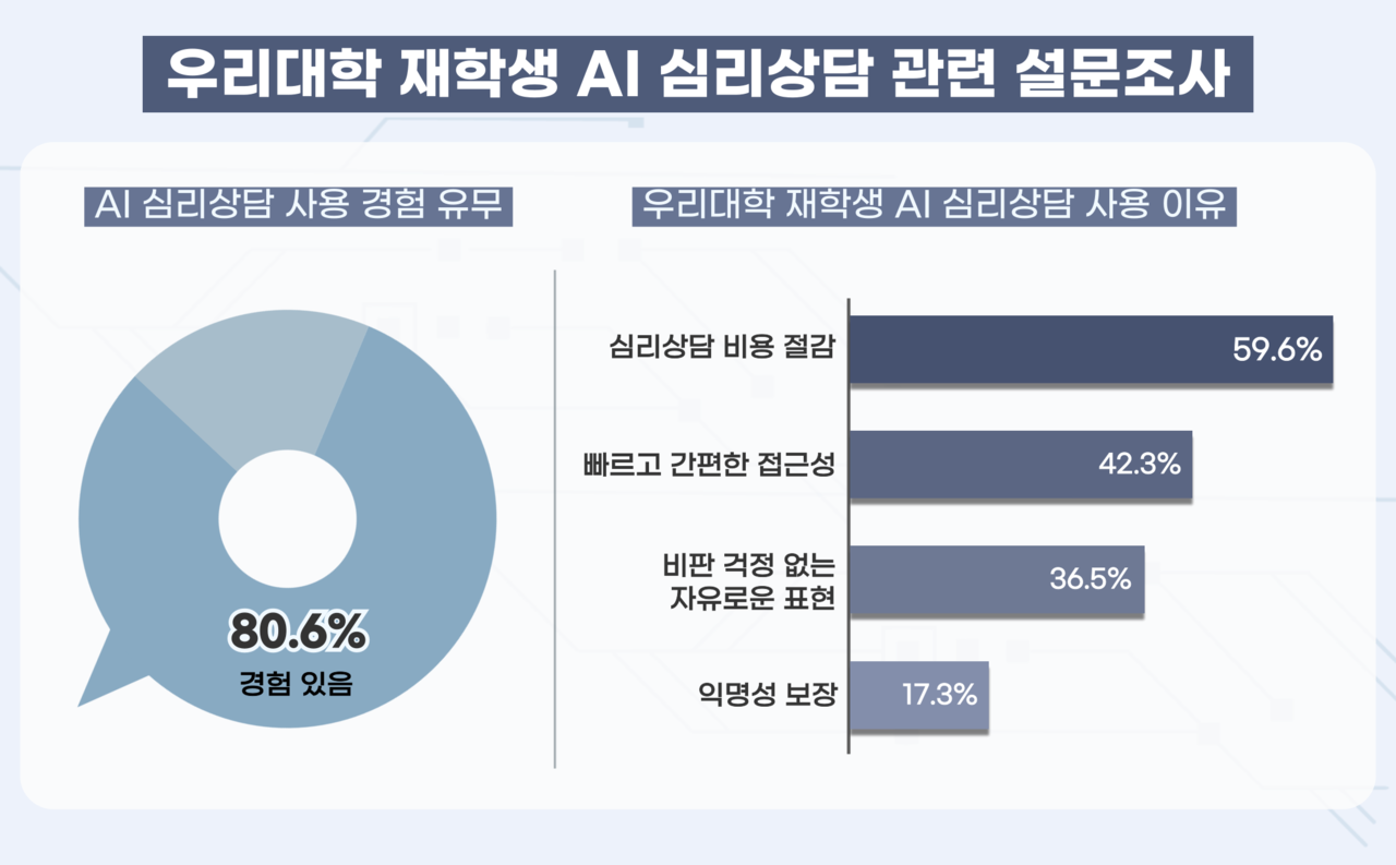 ▲우리대학 재학생 대상 ‘AI 심리상담 사용 경험 여부’ 설문조사 결과 (일러스트=김도연 기자.)