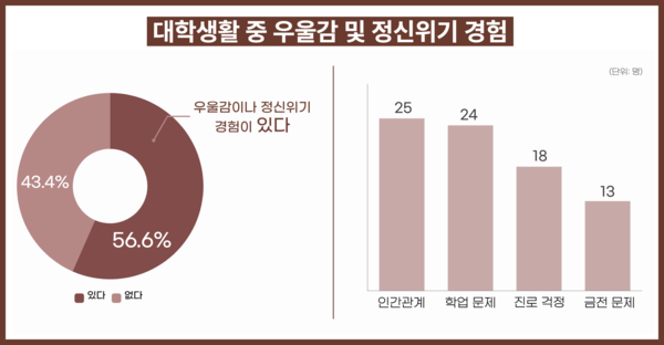 ▲(좌)대학생활 중 우울감 및 정신위기 경험 비율, (우)그 원인으로 응답자들이 꼽은 주요 요인(복수응답) (일러스트=김소현 기자.)