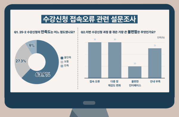 ▲우리대학 재학생 대상 ‘수강신청 접속오류’ 관련 설문조사 결과 (일러스트=김도연 기자.)