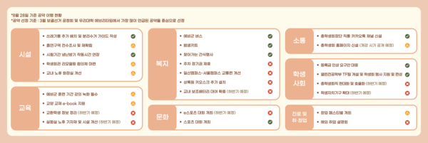 ▲‘동백’의 부문별 공약 진행 현황 (일러스트=김도연 기자.)