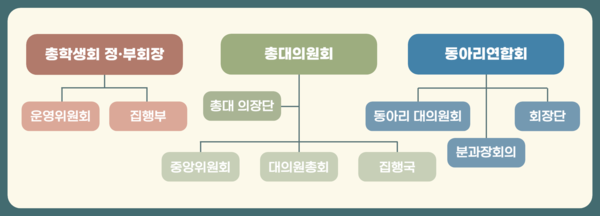 ▲학생 자치기구별 주요 조직 (일러스트=김도연 기자.)